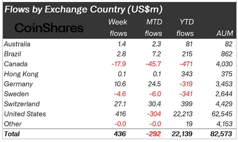 Bitcoin inflows surge to $436 million while ETF volumes remain below average