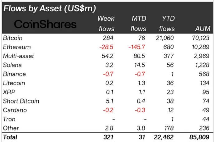 Bitcoin leads $321 million inflows into crypto as Fed rate cuts spur growth