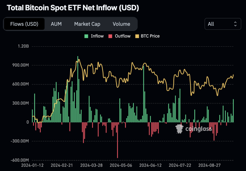 Spot Bitcoin ETFs record best day since July with $365 million inflow