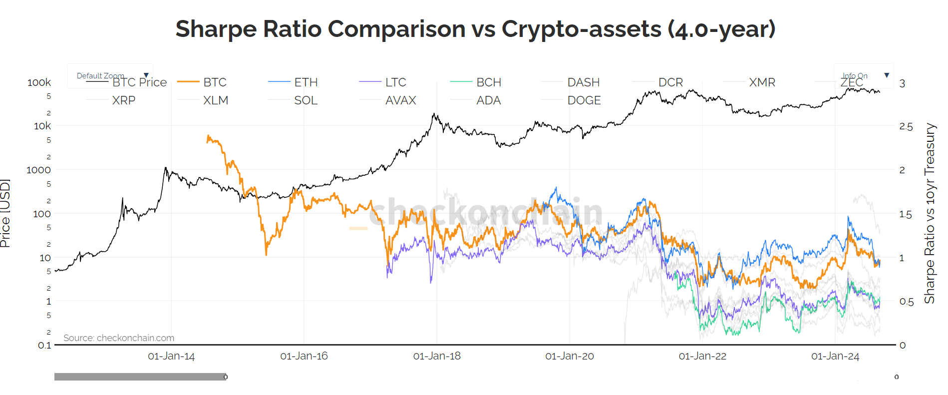 Bitcoin’s Sharpe ratio surpasses Ethereum’s for first time since July 2022