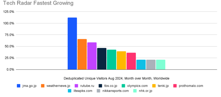 These are the most popular websites right now – and they might just surprise you (August 2024 edition)