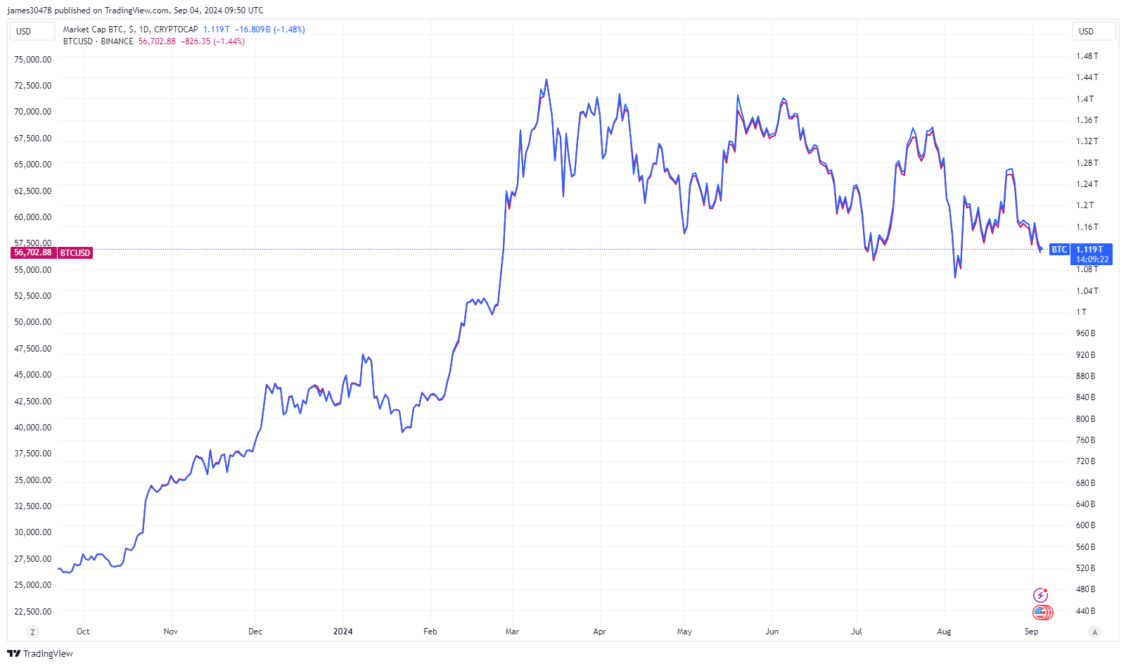 Nvidia shares nosedive, erasing market value close to Ethereum’s entire market cap