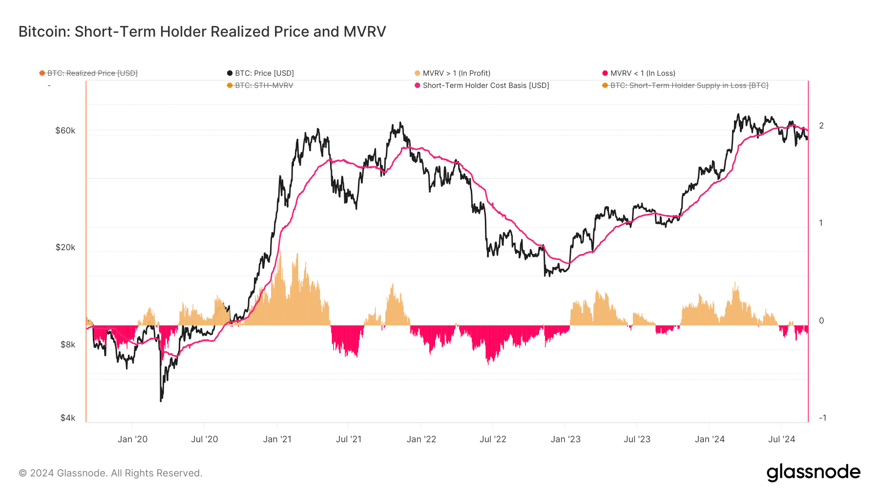 Will Bitcoin repeat last October’s rally? Short-term holders face critical juncture