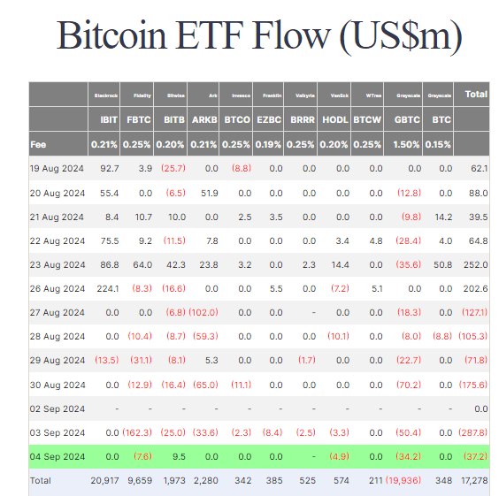 Bitcoin ETFs record lowest outflow in six-day streak