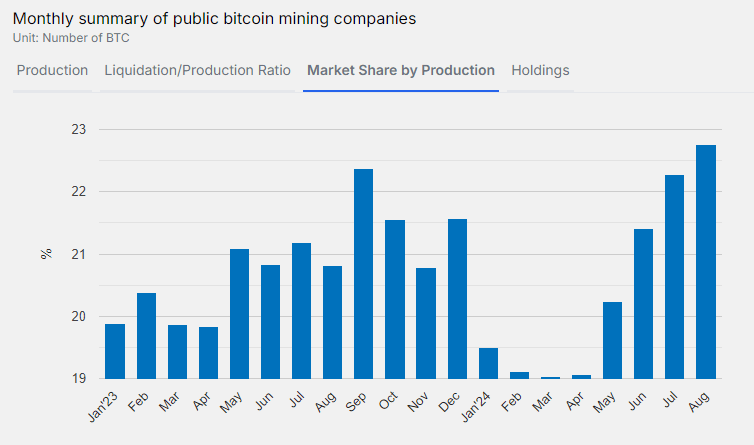 Market share by production of public Bitcoin miners hits new high