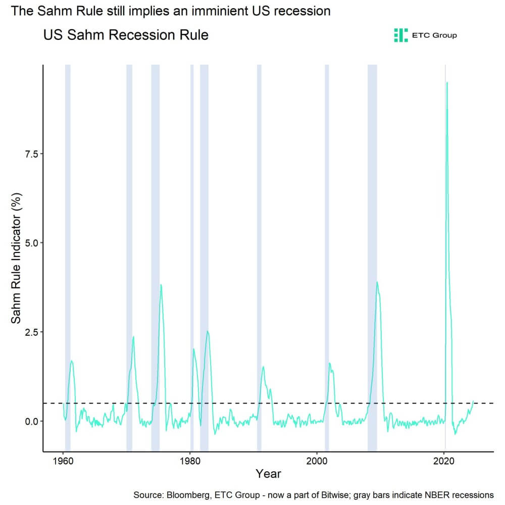Sahm Rule indicates US recession remains likely but crypto may be set for bullish reversal