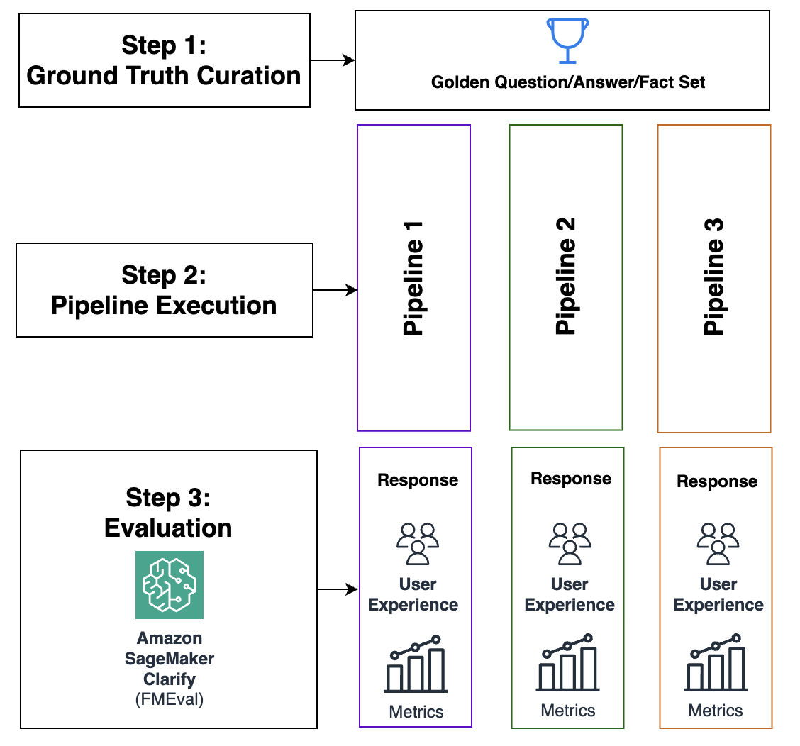 Ground truth curation and metric interpretation best practices for evaluating generative AI question answering using FMEval