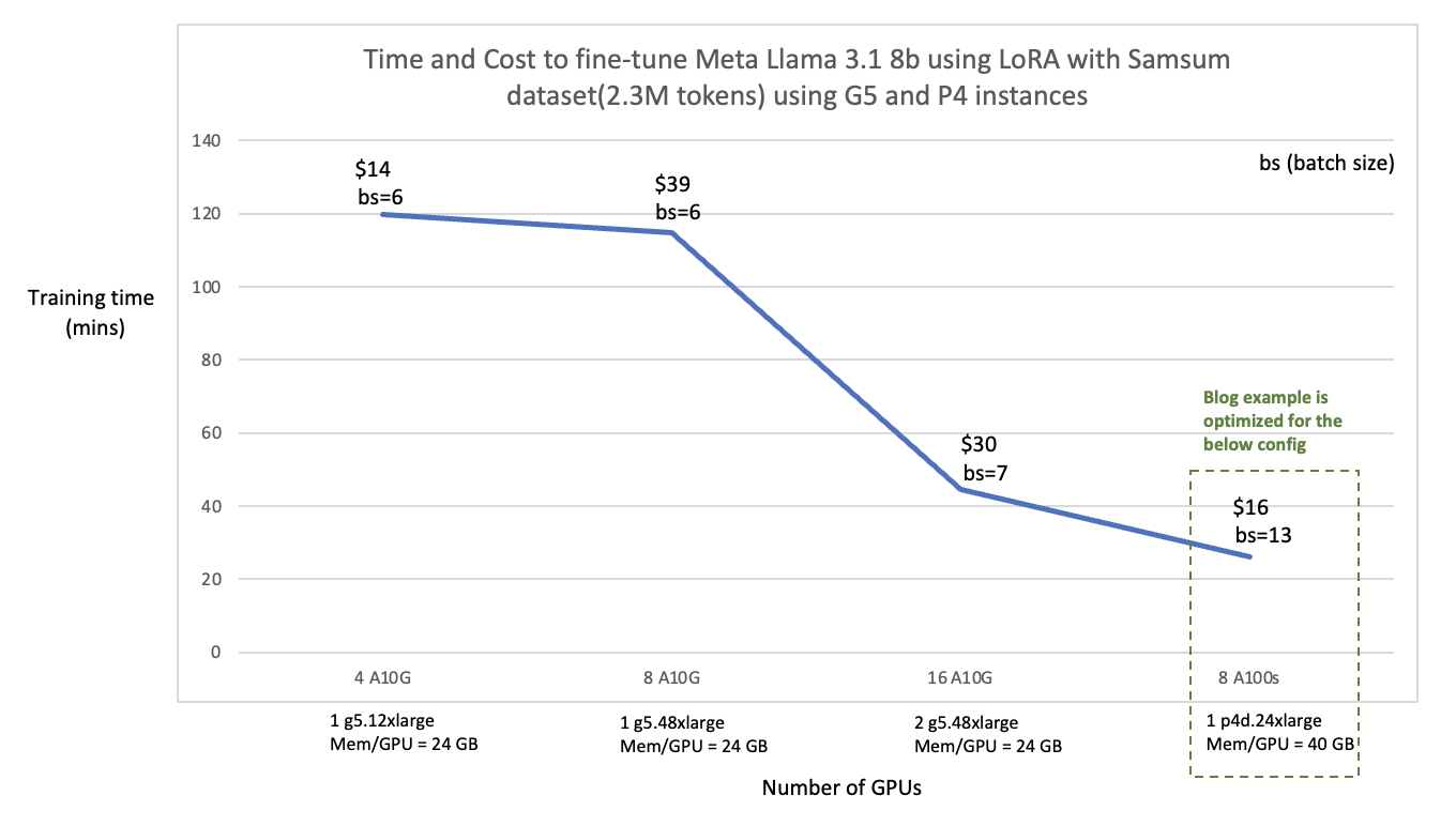 Fine-tune Meta Llama 3.1 models using torchtune on Amazon SageMaker
