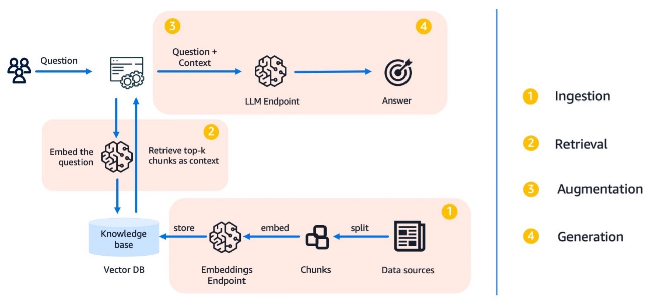 Generate synthetic data for evaluating RAG systems using Amazon Bedrock