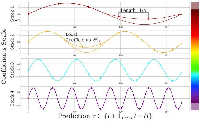 Forecasting with NHiTs: Uniting Deep Learning + Signal Processing Theory for Superior Accuracy