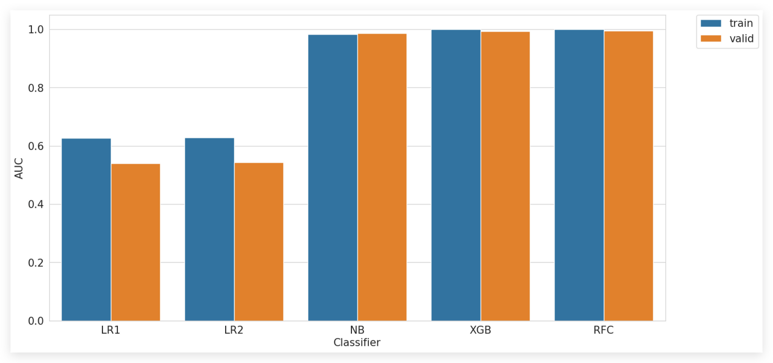 Model Selection: Building 5 Machine Learning Models (Part II)