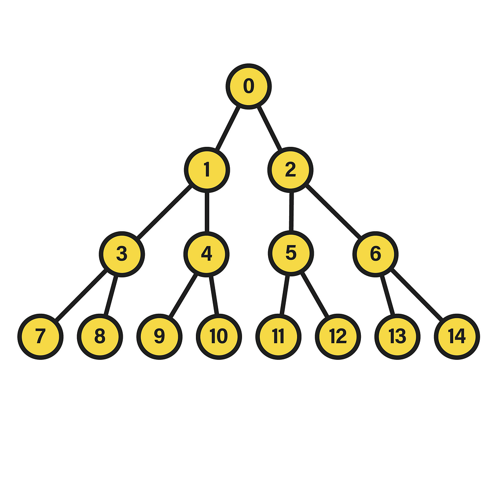 Time Complexity Analysis of Perfect Binary Tree Traversal