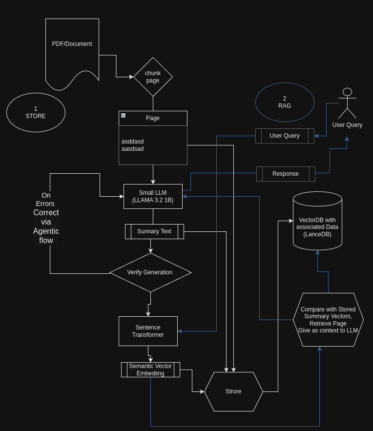 Leveraging Smaller LLMs for Enhanced Retrieval-Augmented Generation (RAG)