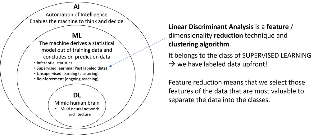 Linear Discriminant Analysis (LDA)