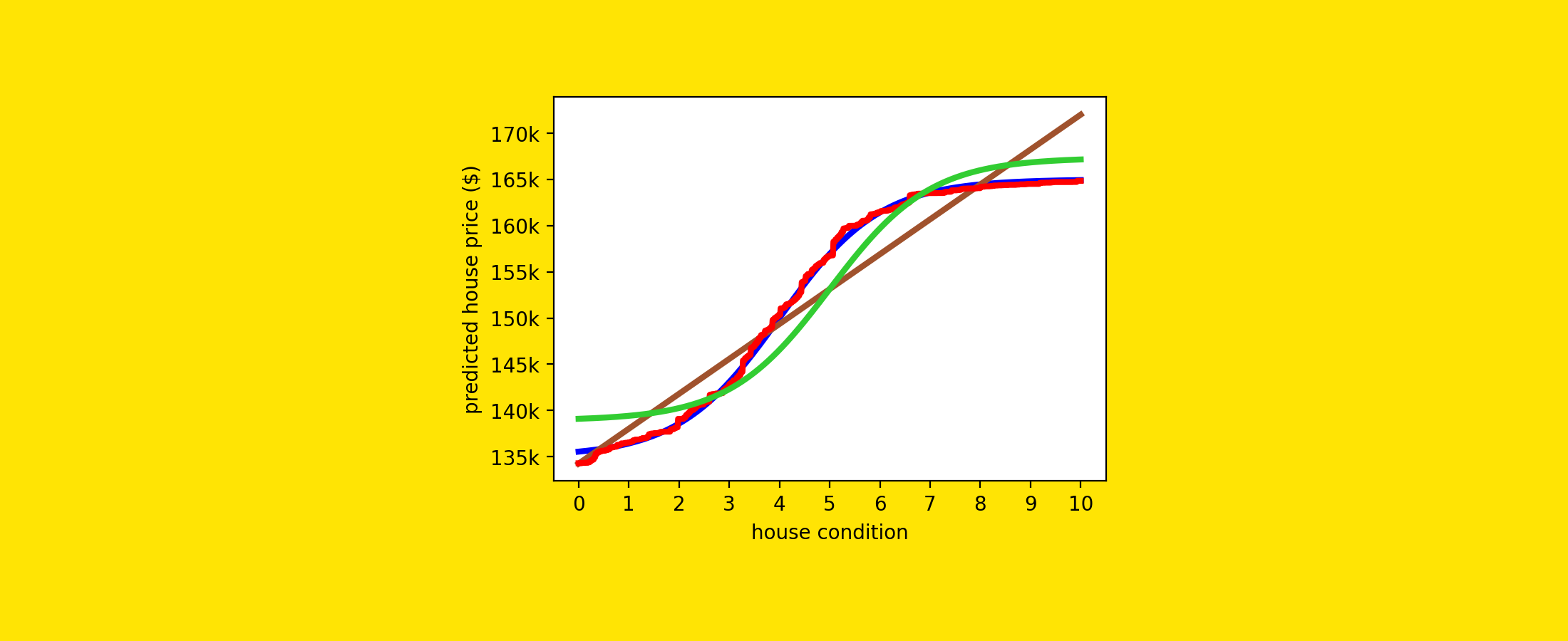 Non-Linearity: Can Linear Regression Compete With Gradient Boosting?