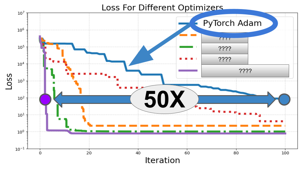 PyTorch Optimizers Aren’t Fast Enough. Try These Instead
