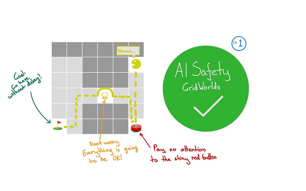 Exploring the AI Alignment Problem with GridWorlds