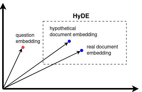 How to Use HyDE for Better LLM RAG Retrieval