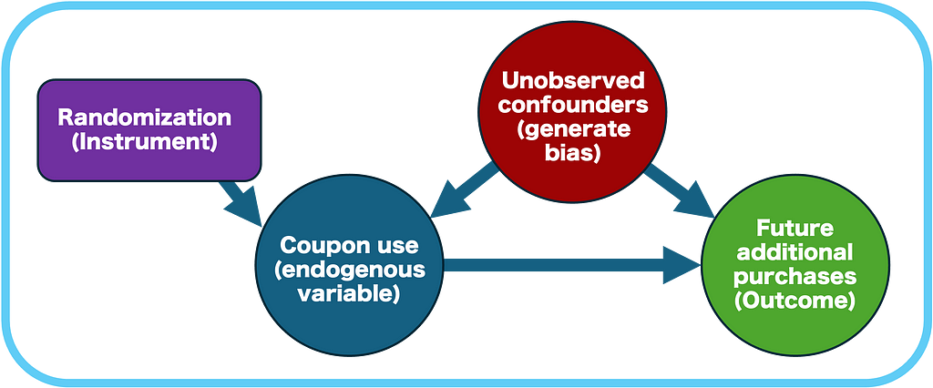 ITT vs LATE: Estimating Causal Effects with IV in Experiments with Imperfect Compliance