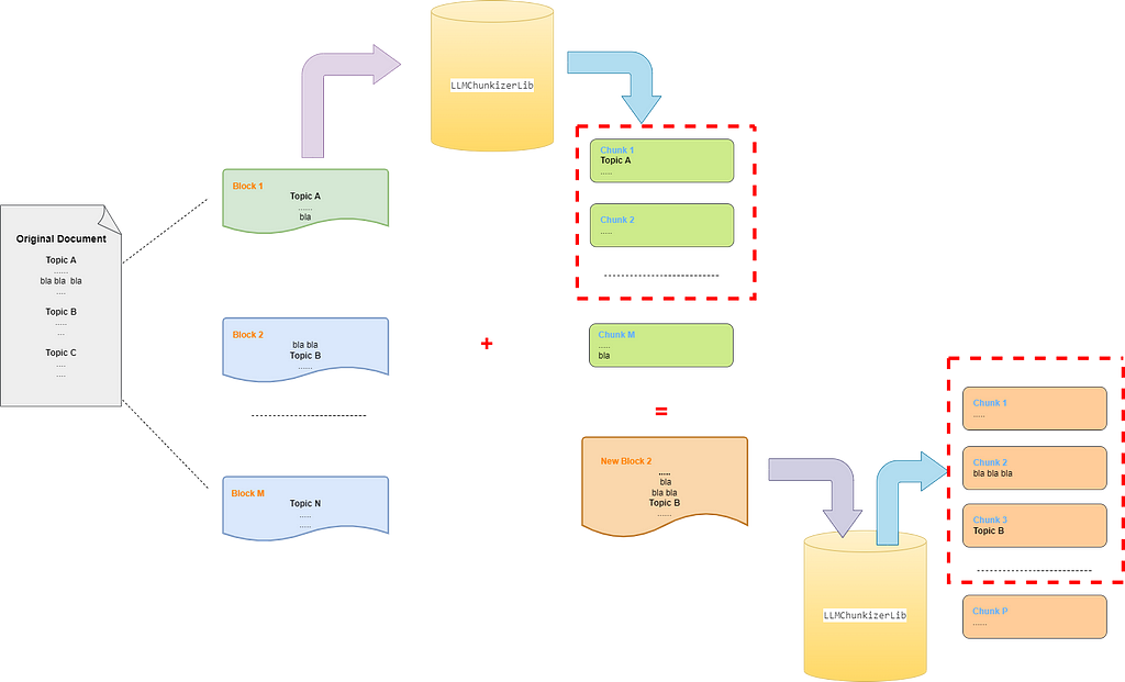 Efficient Document Chunking Using LLMs: Unlocking Knowledge One Block at a Time