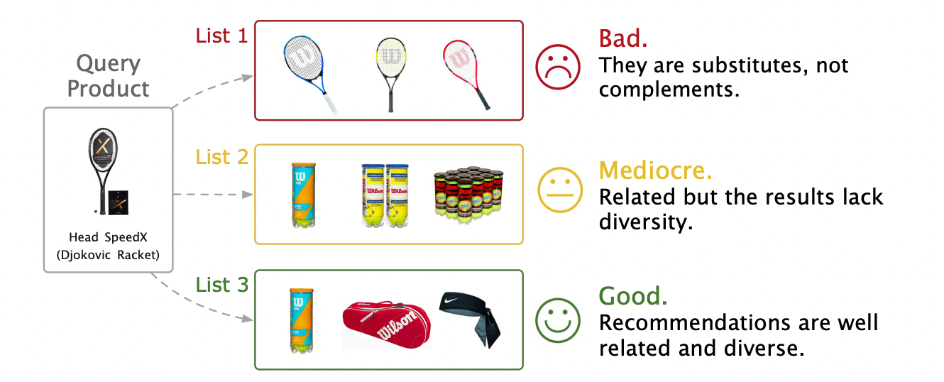 P-Companion: Amazon’s Principled Framework for Diversified Complementary Product Recommendation