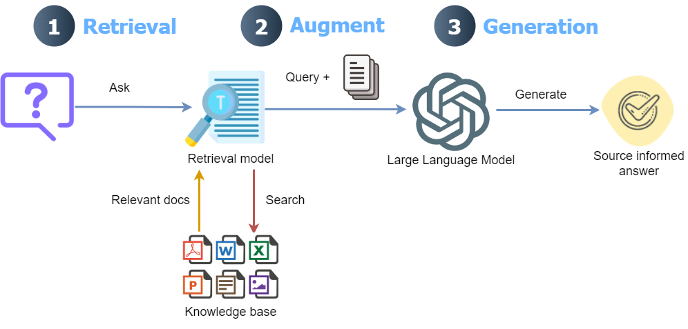 Integrating Multimodal Data into a Large Language Model