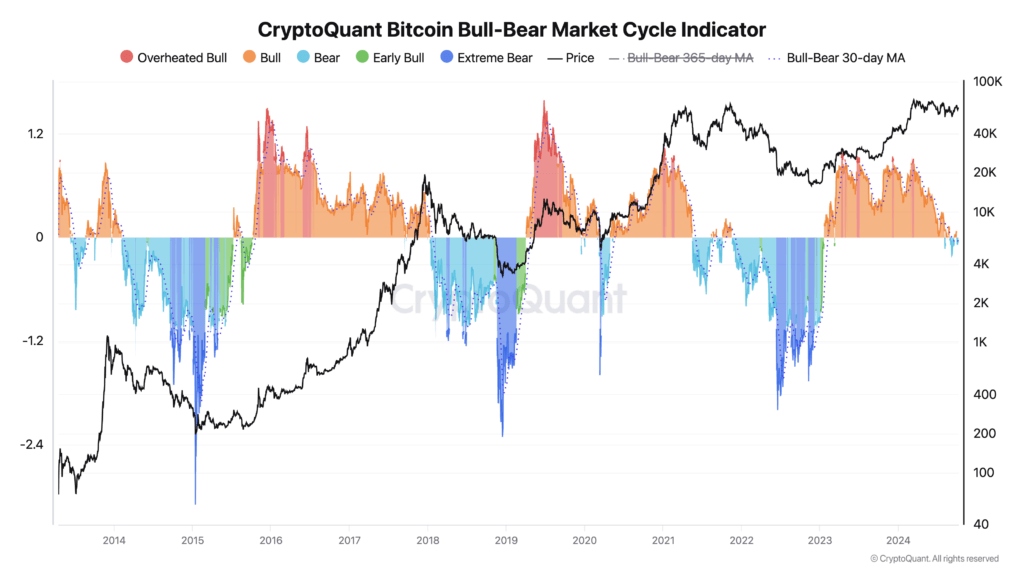 Bitcoin dips into bear market zone though realized price shows room for growth to $127,000
