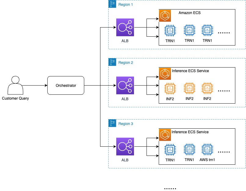 Scaling Rufus, the Amazon generative AI-powered conversational shopping assistant with over 80,000 AWS Inferentia and AWS Trainium chips, for Prime Day