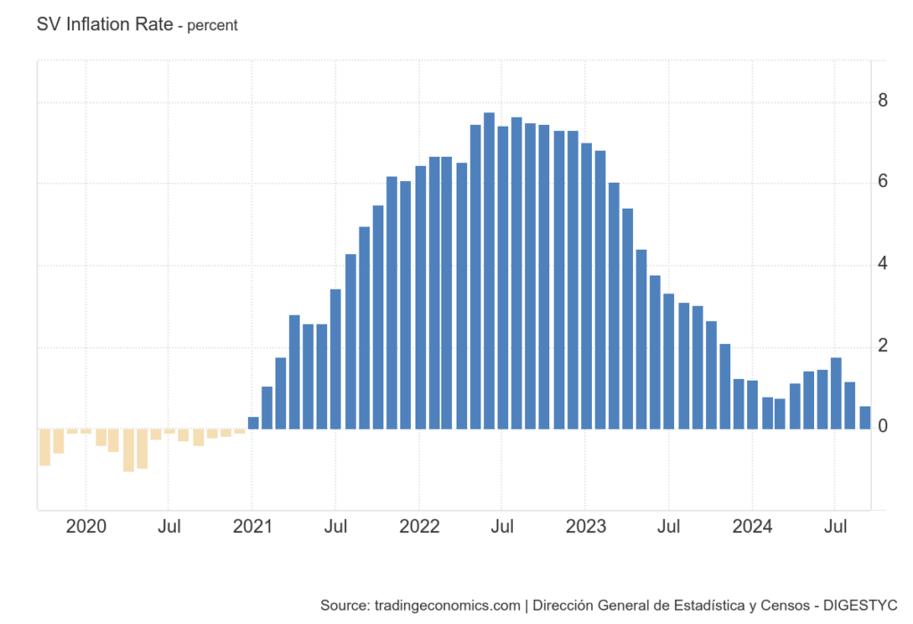 How El Salvador’s Bitcoin gamble impacted inflation
