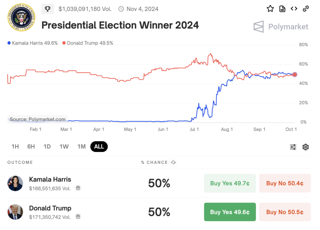 US election Polymarket odds close to tightest since mid-September amid new 2020 election challenge