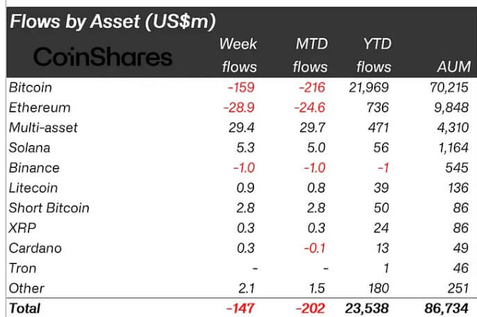 Digital asset products globally see $147 million outflow but trading surges 15%