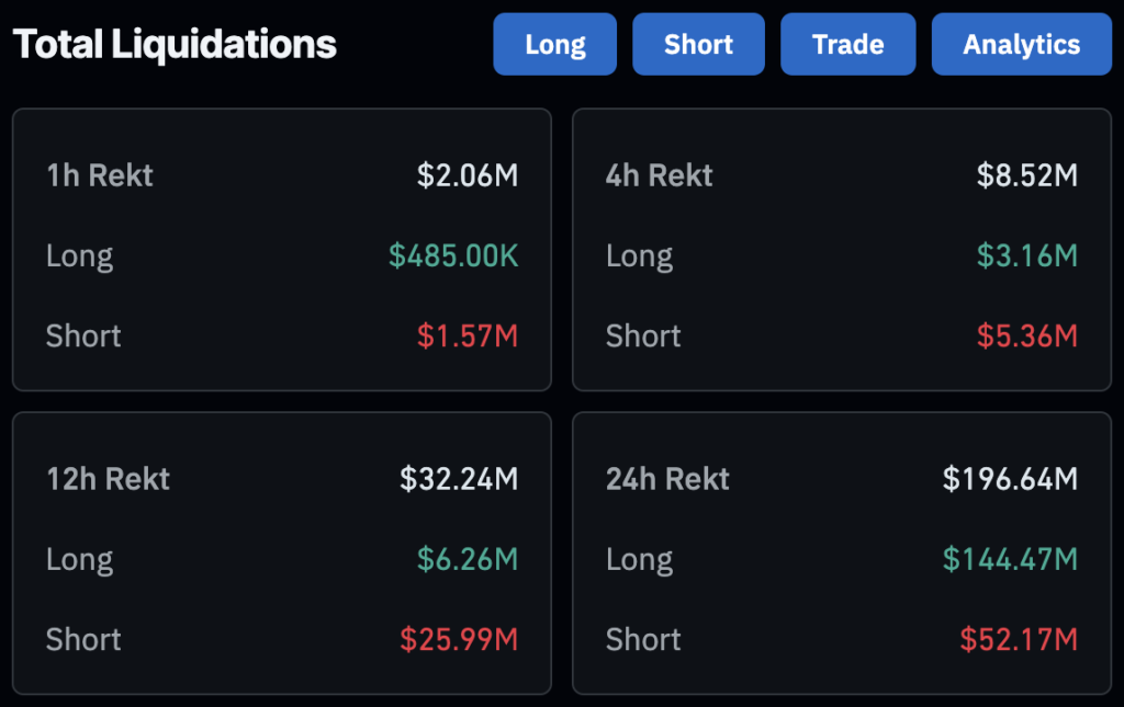 Bitcoin sees $196 million in liquidations following dip below $59,000