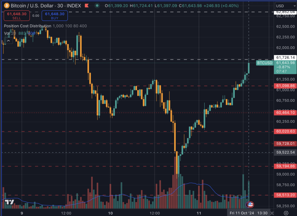 V-shaped recoveries historically bullish for Bitcoin as market rapidly retakes $61,000