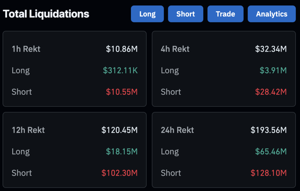 Market records $128 million in short liquidations as Bitcoin breaks $64,500