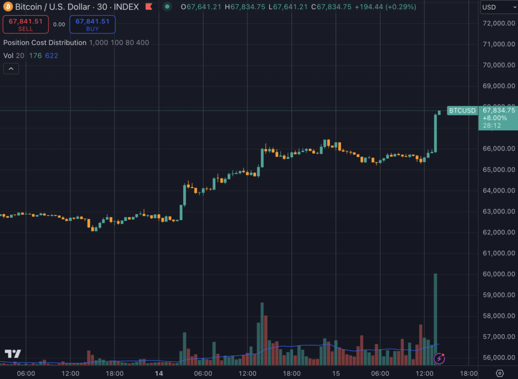 Bitcoin hits highest price since August as US markets open, breaking $67k