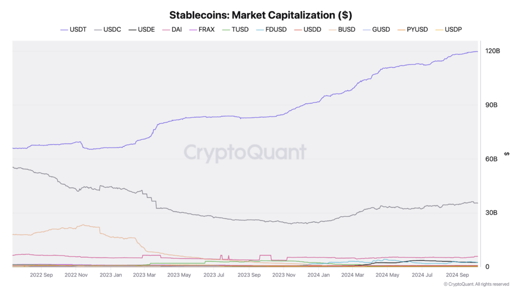 Tether fuels market liquidity surge as stablecoins reach $169 billion