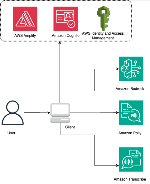 Build a serverless voice-based contextual chatbot for people with disabilities using Amazon Bedrock