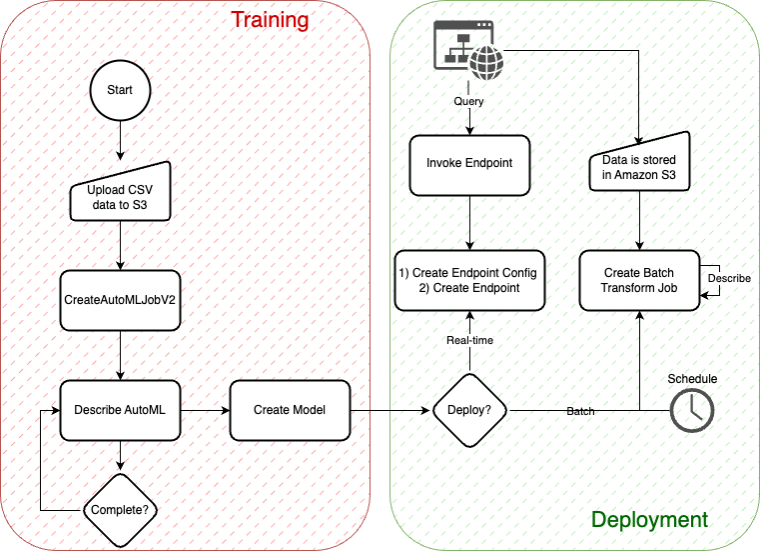 Time series forecasting with Amazon SageMaker AutoML