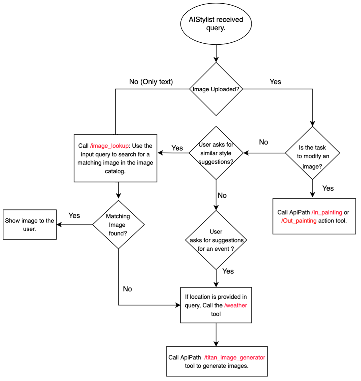 Create your fashion assistant application using Amazon Titan models and Amazon Bedrock Agents