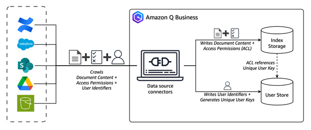 Enable or disable ACL crawling safely in Amazon Q Business