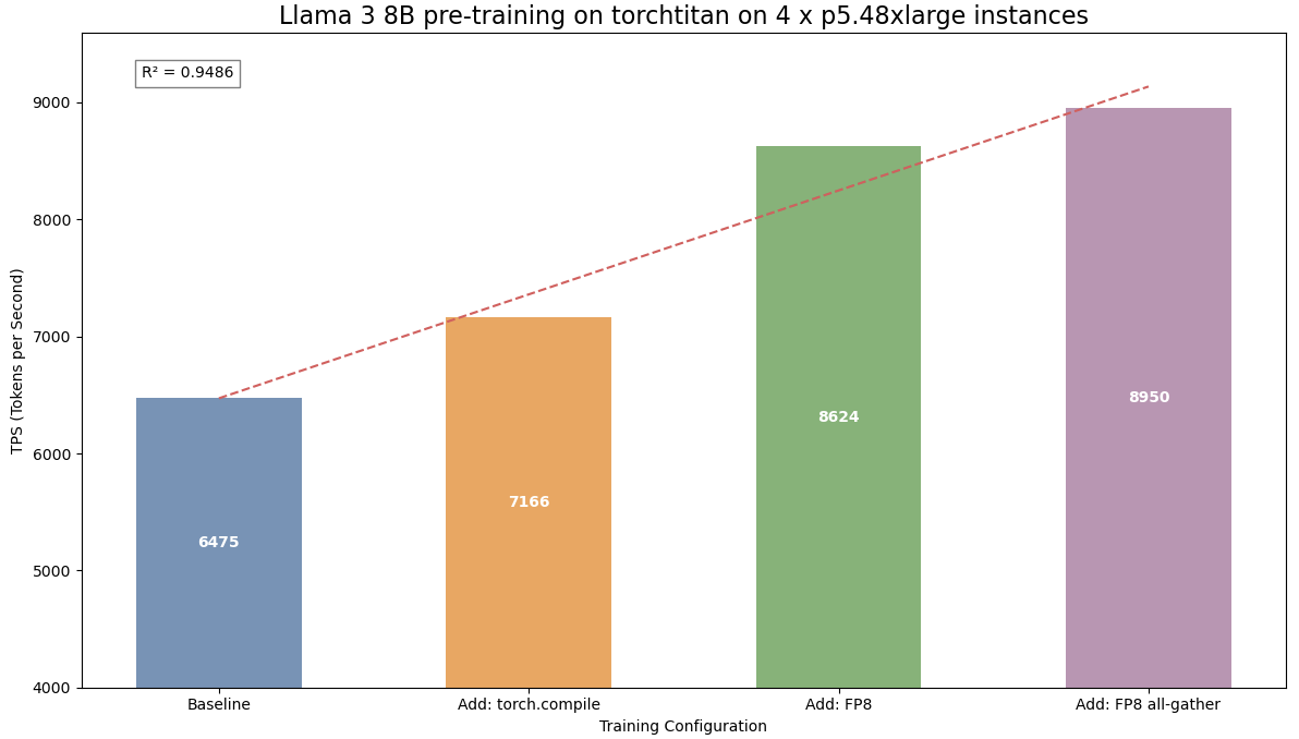 Efficient Pre-training of Llama 3-like model architectures using torchtitan on Amazon SageMaker