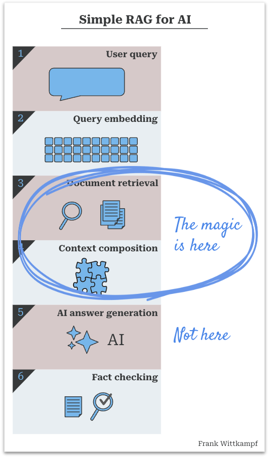 Spoiler Alert: The Magic of RAG Does Not Come from AI