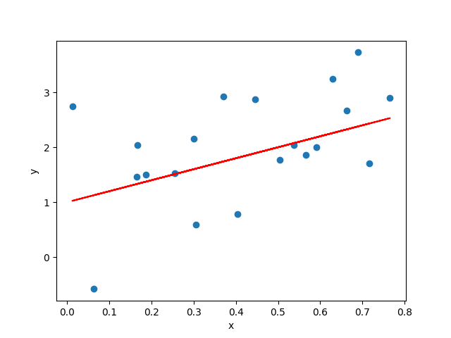 Predict Housing Price using Linear Regression in Python