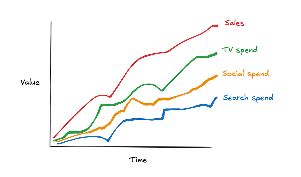 Calibrating Marketing Mix Models In Python