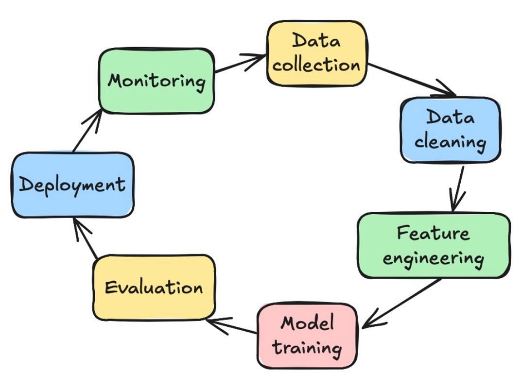 Every Step of the Machine Learning Life Cycle Simply Explained