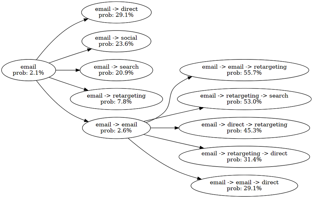 Data-Driven Journey Optimization: Using Deep Learning to Design Customer Journeys