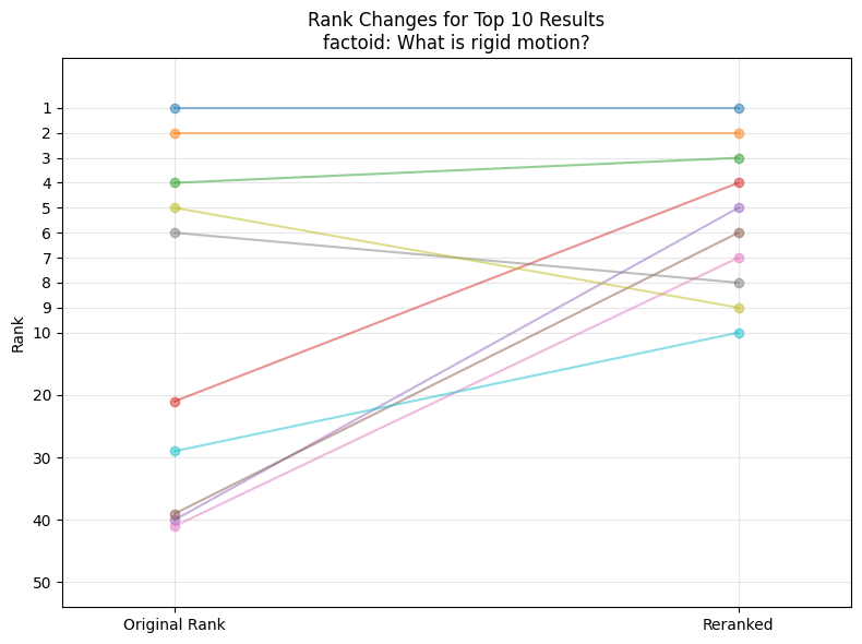 Reranking Using Huggingface Transformers for Optimizing Retrieval in RAG Pipelines