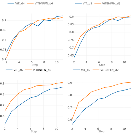 Vision Transformer with BatchNorm: Optimizing the depth