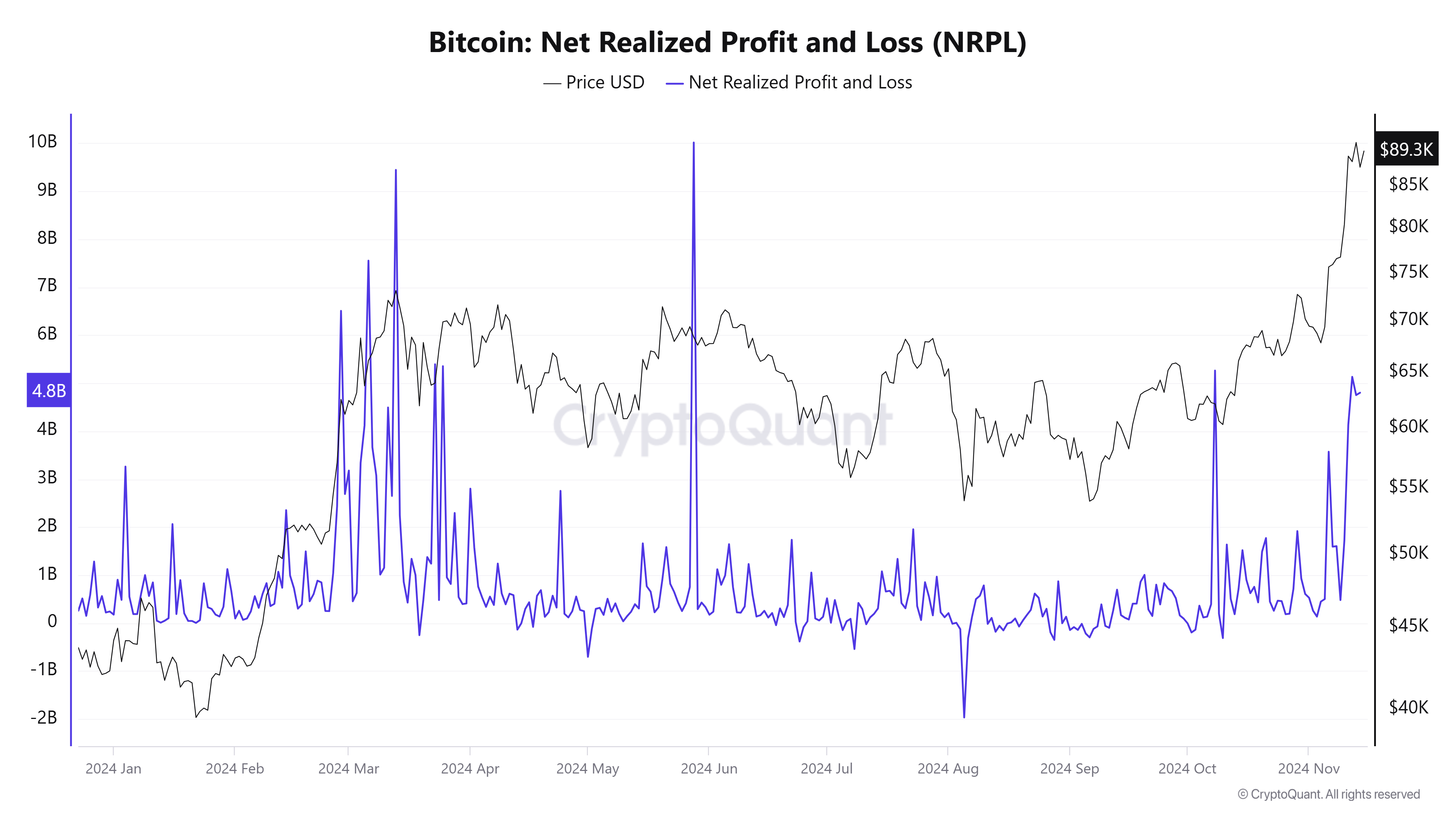 Long-term holders are locking in profit after Bitcoin’s rally to new ATHs