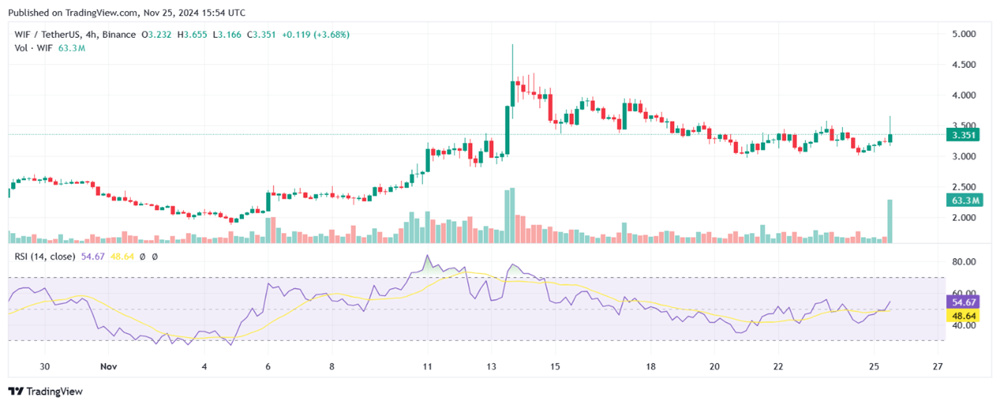 Dogwifhat (WIF) ticks higher after Robinhood listing